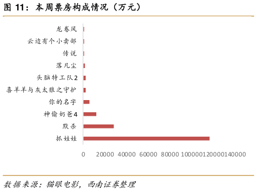 各位网友请教一下本周票房构成情况（万元）
