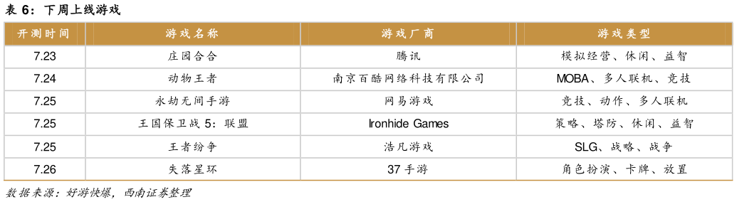 谁知道下周上线游戏