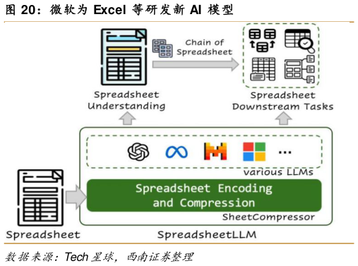 怎样理解微软为 Excel  等研发新 AI  模型