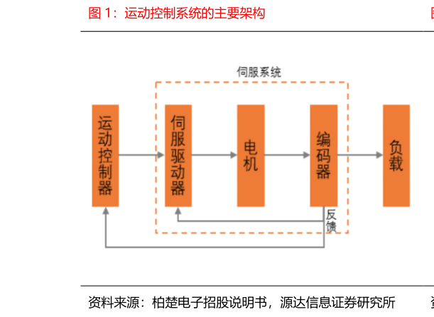 各位网友请教一下运动控制系统的主要架构