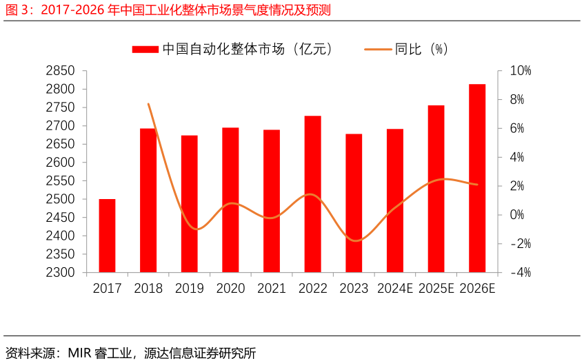 谁能回答2017-2026 年中国工业化整体市场景气度情况及预测