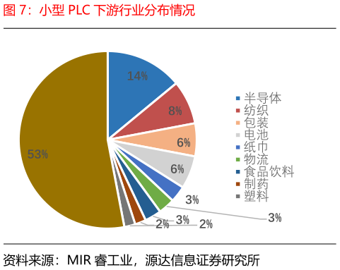 我想了解一下小型 PLC 下游行业分布情况