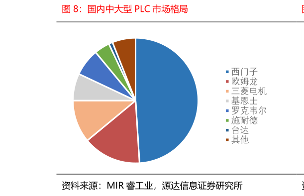 如何了解国内中大型 PLC 市场格局