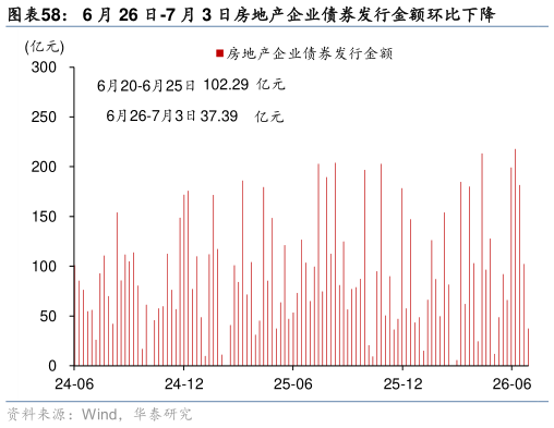 你知道6 月 26 日-7 月 3 日房地产企业债券发行金额环比下降