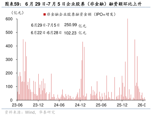 如何解释6 月 29 日-7 月 5 日企业股票（非金融）融资额环比上升