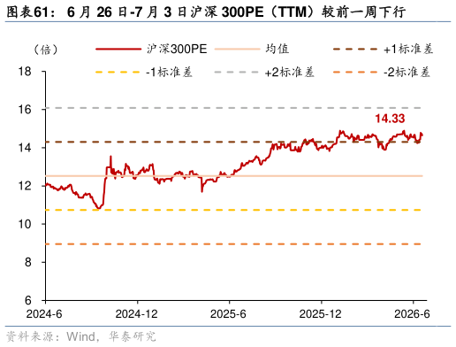 谁能回答6 月 26 日-7 月 3 日沪深 300PE（TTM）较前一周下行