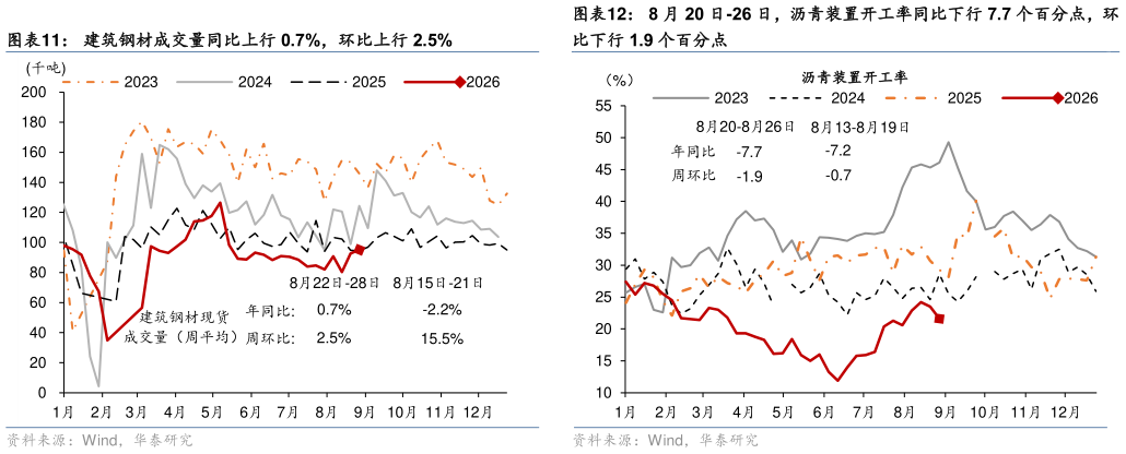 谁能回答8 月 20 日-26 日，沥青装置开工率同比下行 7.7 个百分点，环