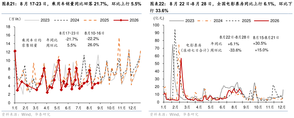 请问一下8 月 17-23 日，乘用车销量同比回落 21.7%，环比上行 5.5% 8 月 22 日-8 月 28 日，全国电影票房同比上行 6.1%，环比下