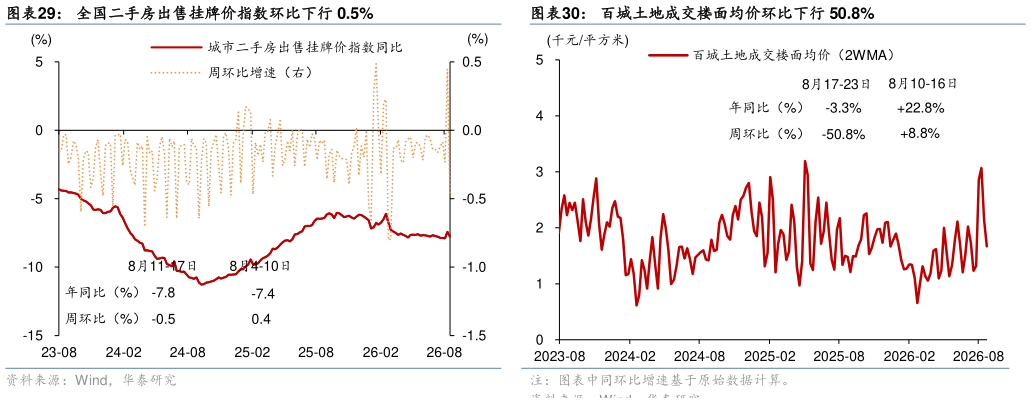 各位网友请教一下全国二手房出售挂牌价指数环比下行 0.5%百城土地成交楼面均价环比下行 50.8%