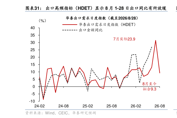 谁知道出口高频指标（HDET）显示 8 月 1-28 日出口同比有所放缓