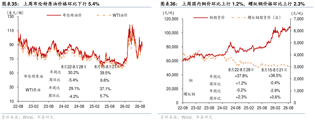 咨询下各位上周布伦特原油价格环比下行 5.4%
