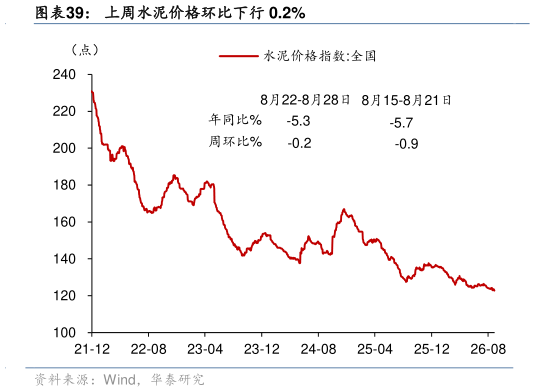 请问一下上周水泥价格环比下行 0.2%