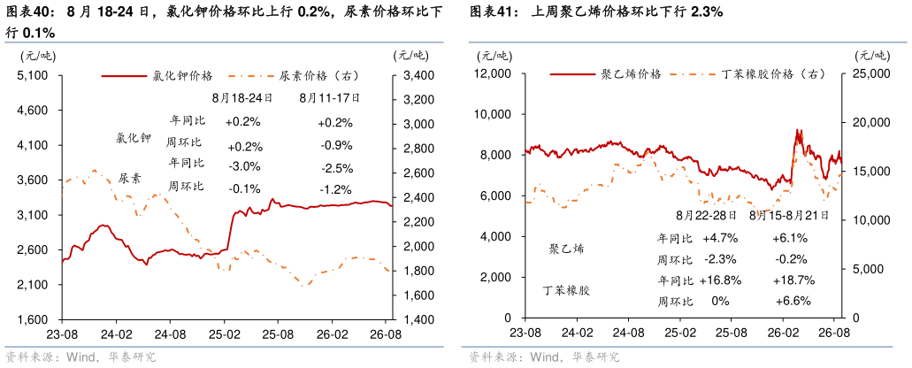 想问下各位网友8 月 18-24 日，氯化钾价格环比上行 0.2%，尿素价格环比下 上周聚乙烯价格环比下行 2.3%