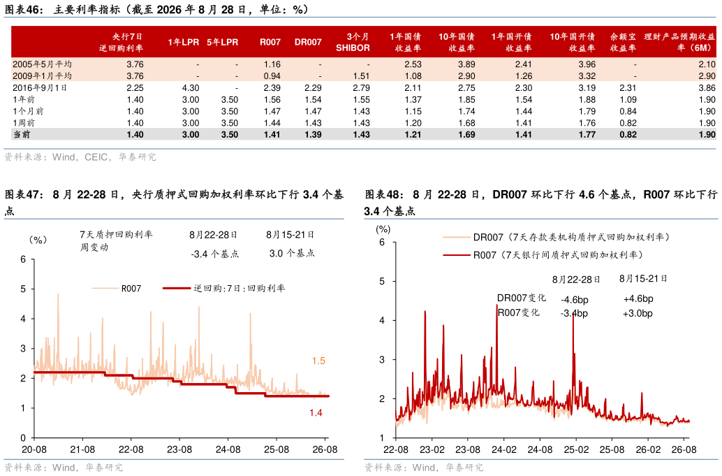 如何了解主要利率指标（截至 2026 年 8 月 28 日，单位：%） 8 月 22-28 日，央行质押式回购加权利率环比下行 3.4 个基 8 月 22-28 日，DR007 环比下行 4.6 个基点，R007 环比下行