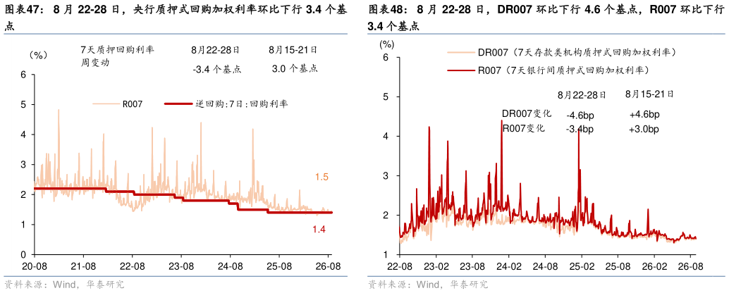 如何解释8 月 22-28 日，DR007 环比下行 4.6 个基点，R007 环比下行