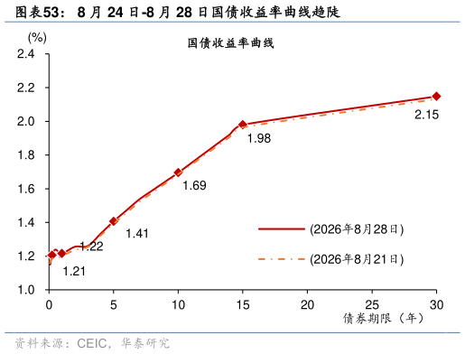 谁能回答8 月 24 日-8 月 28 日国债收益率曲线趋陡