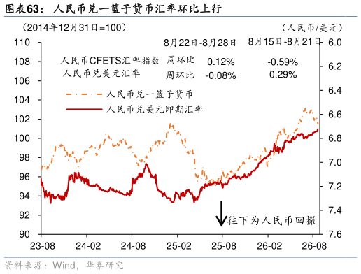 如何解释人民币兑一篮子货币汇率环比上行