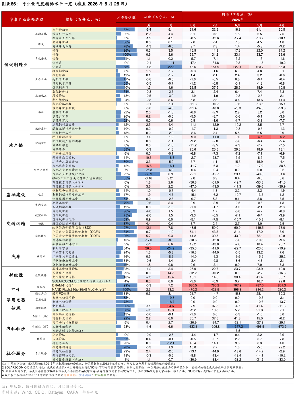 各位网友请教一下行业景气度指标水平一览（截至 2026 年 8 月 28 日）