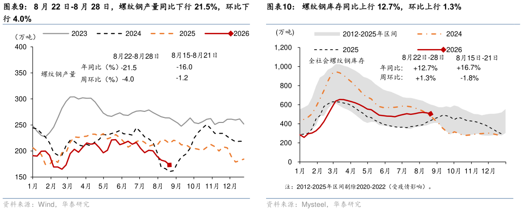 请问一下螺纹钢库存同比上行 12.7%，环比上行 1.3%