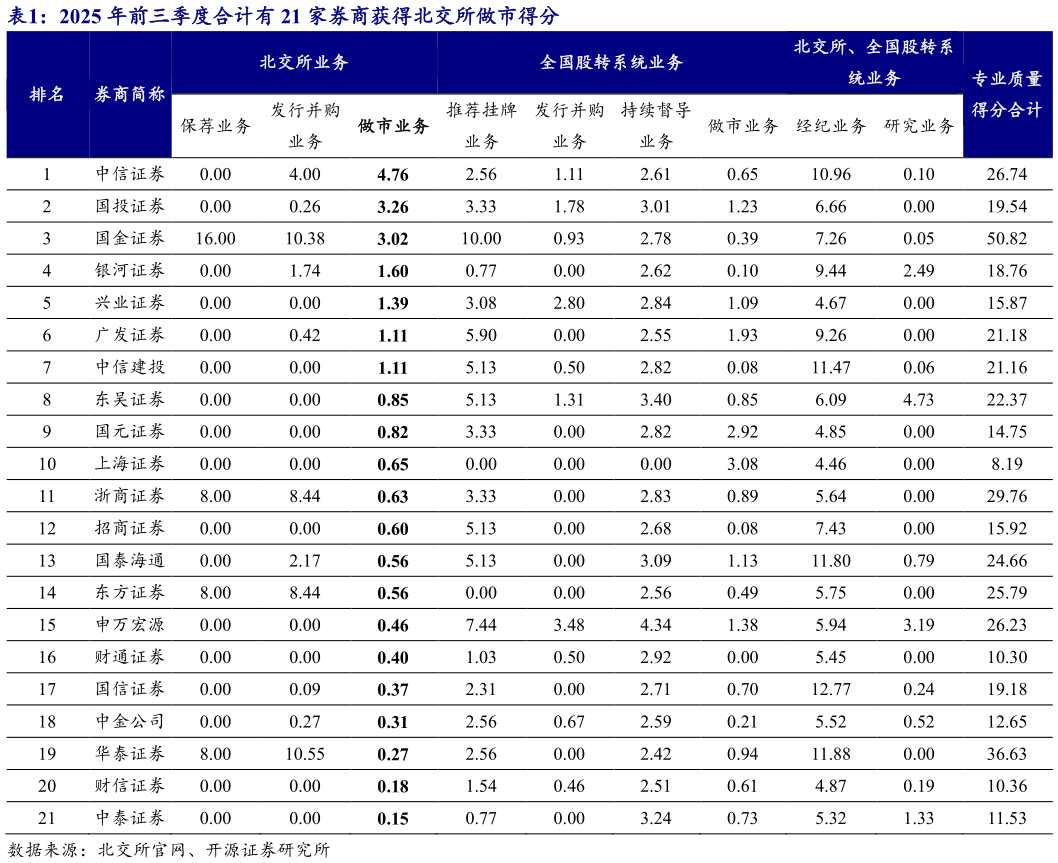 你知道2025 年前三季度合计有 21 家券商获得北交所做市得分