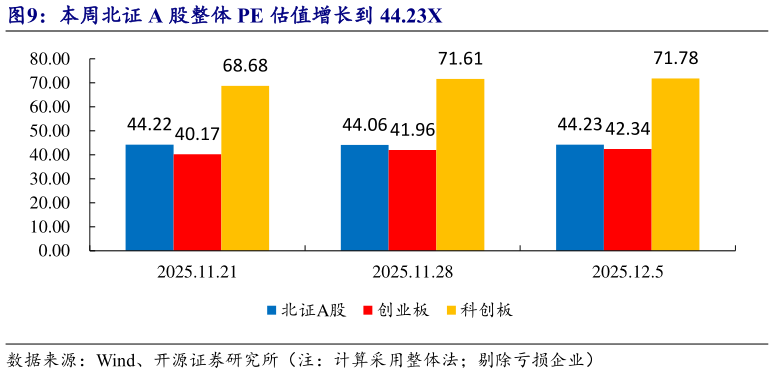 谁能回答本周北证 A 股整体 PE 估值增长到 44.23X