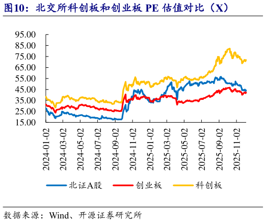 想关注一下北交所科创板和创业板 PE 估值对比（X）