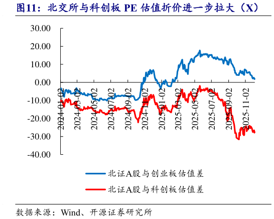 怎样理解北交所与科创板 PE 估值折价进一步拉大（X）