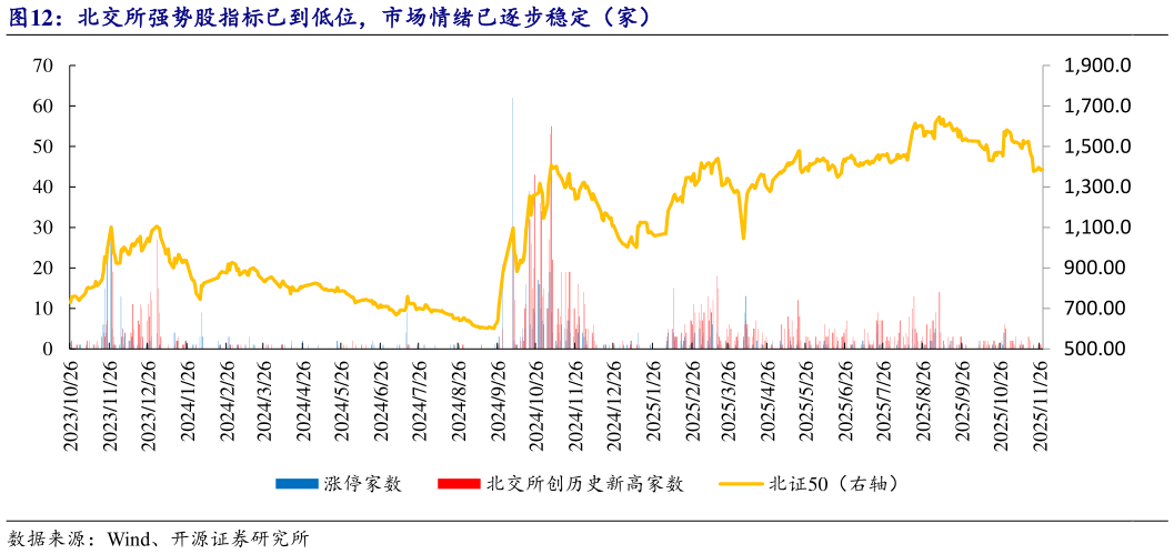 我想了解一下北交所强势股指标已到低位，市场情绪已逐步稳定（家）