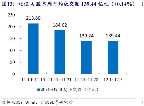 你知道北证 A 股本周日均成交额 139.44 亿元（0.14%）