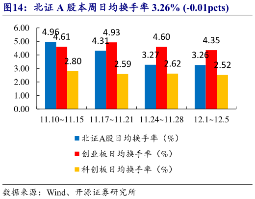 如何了解北证 A 股本周日均换手率 3.26% -0.01pcts