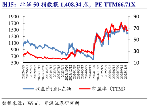 想问下各位网友北证 50 指数报 1,408.34 点，PE TTM66.71X