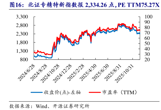 如何了解北证专精特新指数报 2,334.26 点，PE TTM75.27X