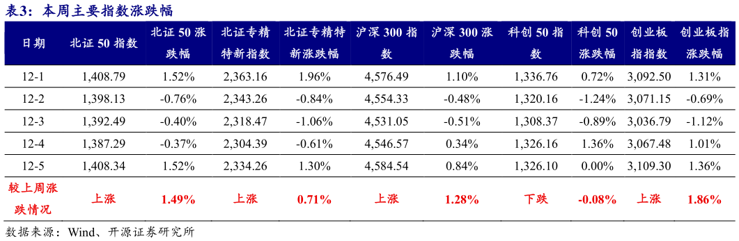 各位网友请教一下本周主要指数涨跌幅