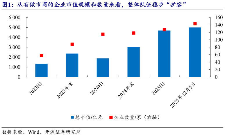 怎样理解从有做市商的企业市值规模和数量来看，整体队伍稳步“扩容”