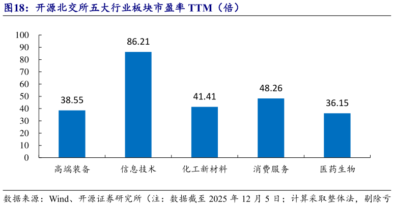 各位网友请教一下开源北交所五大行业板块市盈率 TTM（倍）
