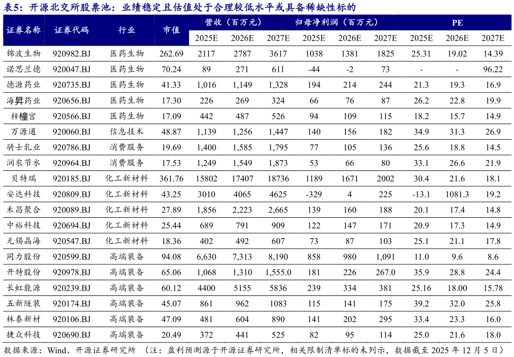 咨询下各位开源北交所股票池：业绩稳定且估值处于合理较低水平或具备稀缺性标的