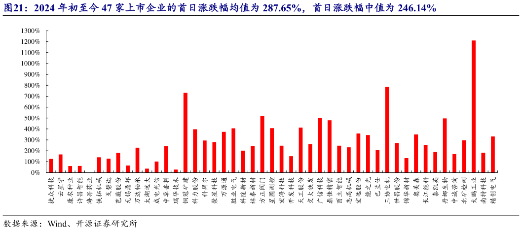 请问一下2024 年初至今 47 家上市企业的首日涨跌幅均值为 287.65%，首日涨跌幅中值为 246.14%