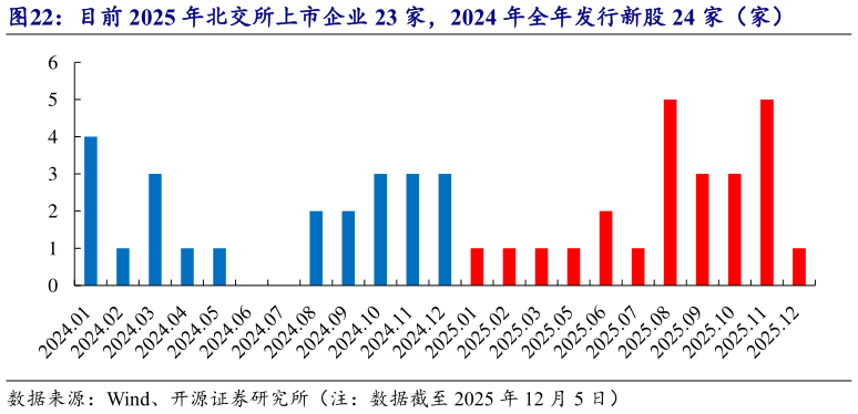 一起讨论下目前 2025 年北交所上市企业 23 家，2024 年全年发行新股 24 家（家）