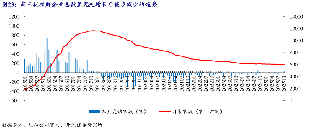 想关注一下新三板挂牌企业总数呈现先增长后缓步减少的趋势