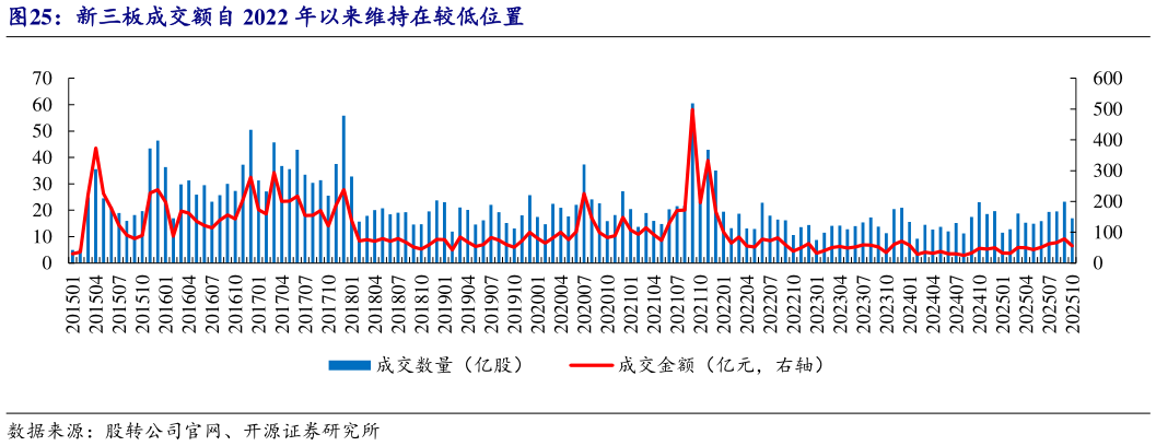 如何解释新三板成交额自 2022 年以来维持在较低位置