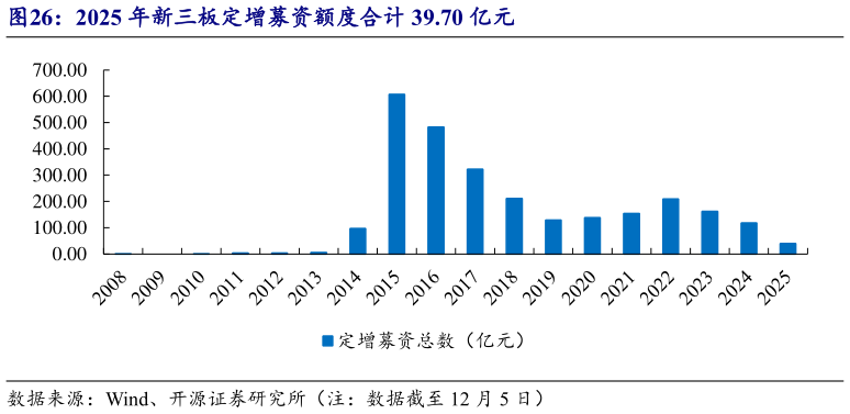 咨询大家2025 年新三板定增募资额度合计 39.70 亿元