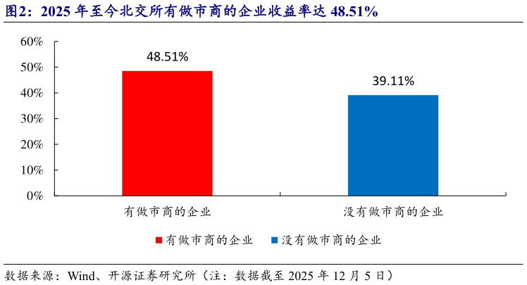 各位网友请教一下2025 年至今北交所有做市商的企业收益率达 48.51%