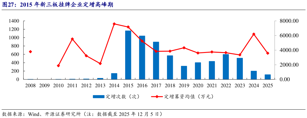 你知道2015 年新三板挂牌企业定增高峰期