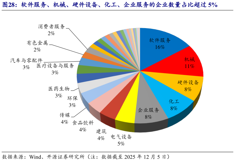 咨询下各位软件服务、机械、硬件设备、化工、企业服务的企业数量占比超过 5%