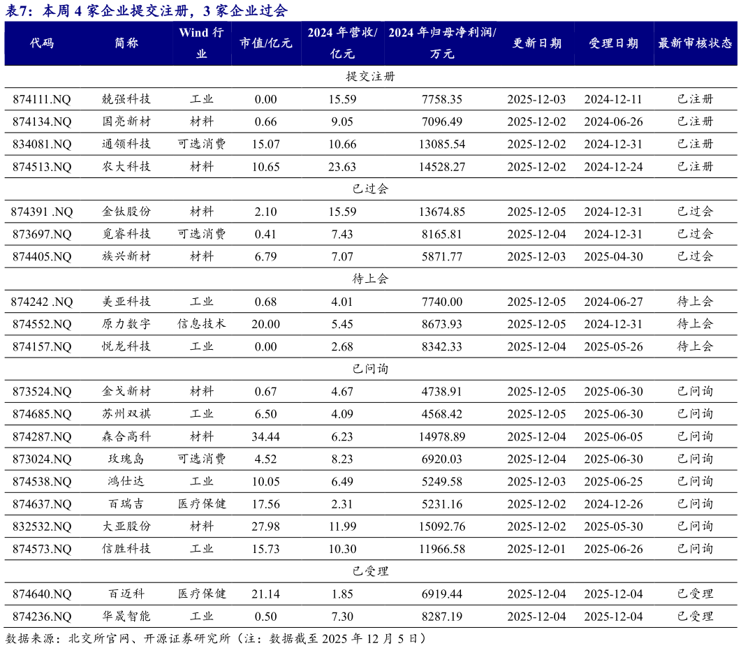 如何解释本周 4 家企业提交注册，3 家企业过会