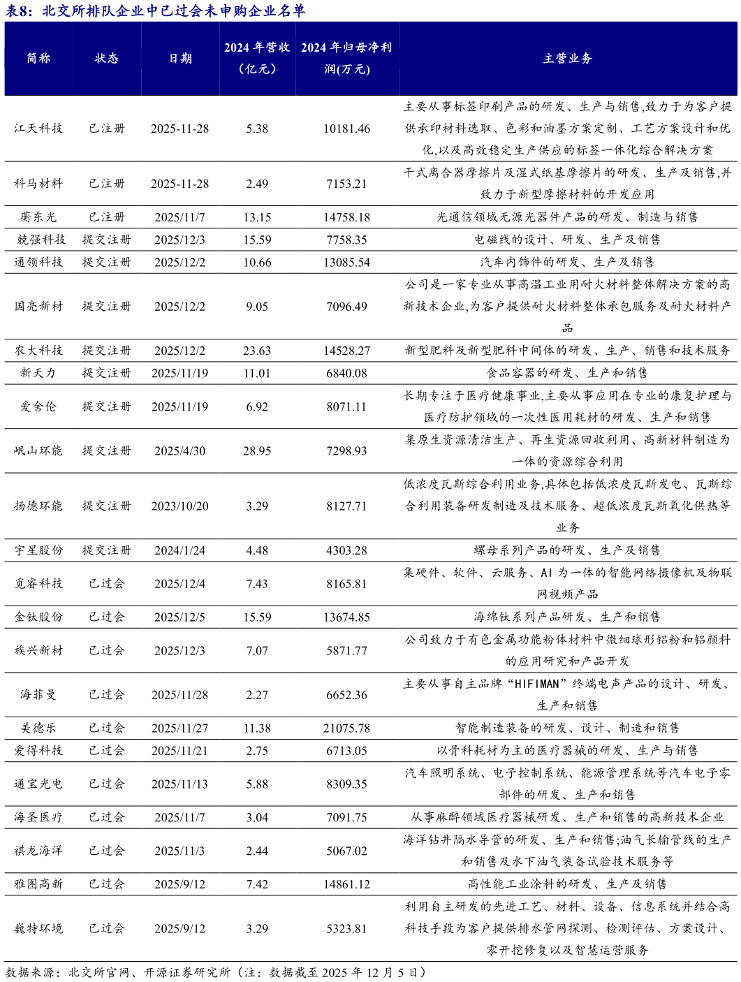 请问一下北交所排队企业中已过会未申购企业名单