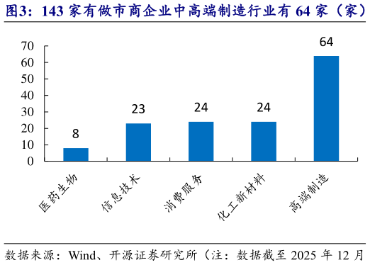 如何了解143 家有做市商企业中高端制造行业有 64 家（家）   有做市商企业中高端制造行业占比 44.76%