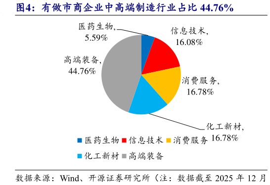 如何解释有做市商企业中高端制造行业占比 44.76%