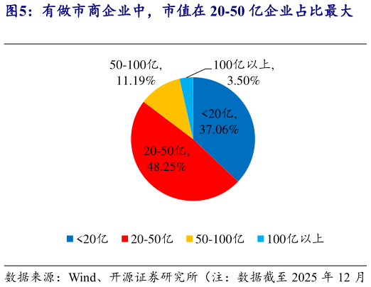 想关注一下有做市商企业中，市值在 20-50 亿企业占比最大