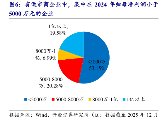 谁能回答有做市商企业中，集中在 2024 年归母净利润小于
